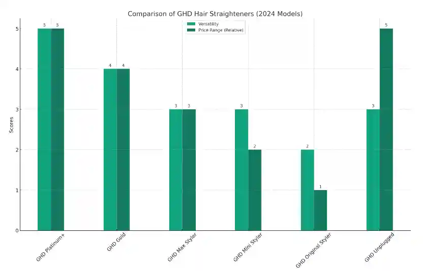 vector-graph-planchas-ghd Gráfica comparativa de planchas de pelo GHD según calidad y precio.