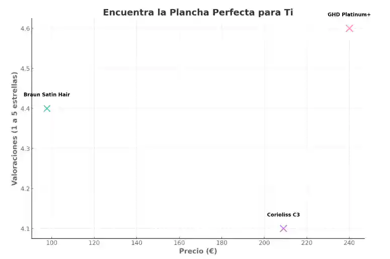 comparativa-calidad-precio-no-daña Gráfica de calidad y precio de planchas que protegen el cabello.